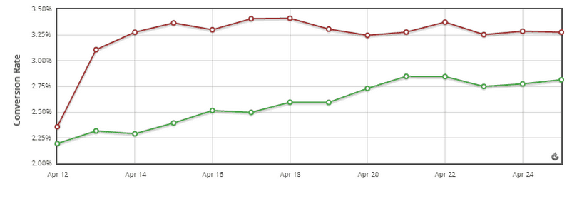 A line graph. The horizontal axis ranges from Apr 12 to Apr 24 in increments of 2 days. The vertical axis, labeled Conversion rate, ranges from 2.00% to 3.50% in increments of 0.25%. Two lines are plotted. All data are approximate. A green line starts at Apr 12 and 2.20% and increases steadily to 2.80% on Apr 25. A red line starts at 2.40% on Apr 12 and increases sharply to 3.15% on Apr 15, it then remains relatively constant until 3.25% on Apr 25. 