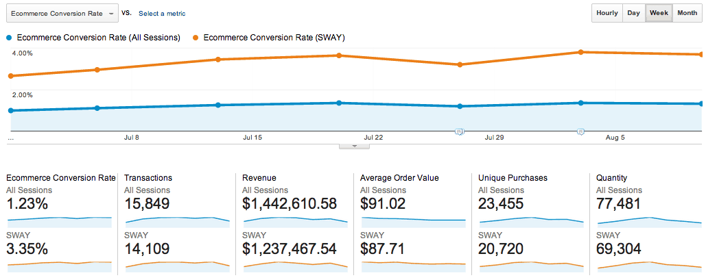 Google Analytics graph of ecommerce conversion rate (all sessions) and Ecommerce Conversion rate (S W A Y). The S W A Y line is higher than the All sessions line. 6 columns of data below the graph as follows: Ecommerce Conversion rate: All sessions: 1.23%, S W A Y: 3.35%. Transactions: All sessions: 15,849, S W A Y: 14,109. Revenue: All sessions: rp_Real-Conversion-Rate3.png,442,610.58, S W A Y: rp_Real-Conversion-Rate3.png,237,467.54. Average order value: All sessions: .02, S W A Y: .71. Unique purchases: All sessions: 23,455, S W A Y: 20,720. Quantity: All sessions: 77,481, S W A Y: 69,304.