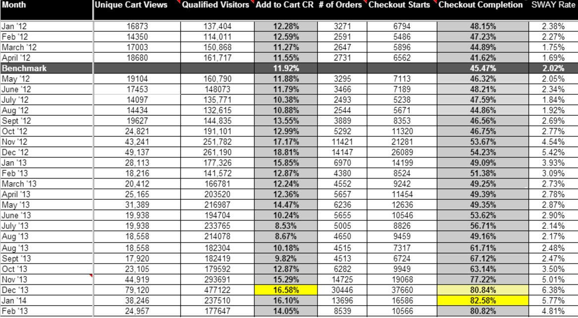 A table with 8 columns labeled: Month, unique cart views, Qualified visitors, add to cart C R, # of orders, Checkout starts, checkout completion, S W A Y rate. 27 rows of data from January '12 to Feb '14 in increments on one month plus a row labeled Benchmark. The data for the benchmark row and Feb '14 are as follows. Benchmark: Add to Cart C R: 11.92%, Checkout completion: 45.47%, S W A Y Rate: 2.02%.  Feb '14: Add to Cart C R: 14.05%, Checkout completion: 80.82%, S W A Y Rate: 4.81%. 