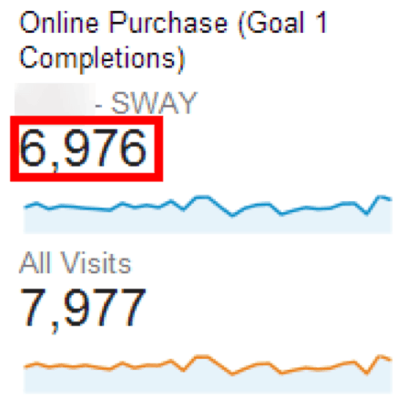 Data titled Online Purchase (Goal 1 completions): S W A Y: 6,976. All visits: 7,977. The S W A Y data is circled. 