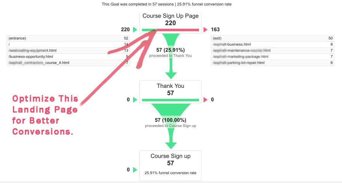 Conversion Funnel Screenshot from Google Analytics with three steps: Course sign up Page: 220, Thank you: 57, Course sign up: 57. An arrow pointing to the Course sign up page is labeled optimize this landing page for better conversions. 