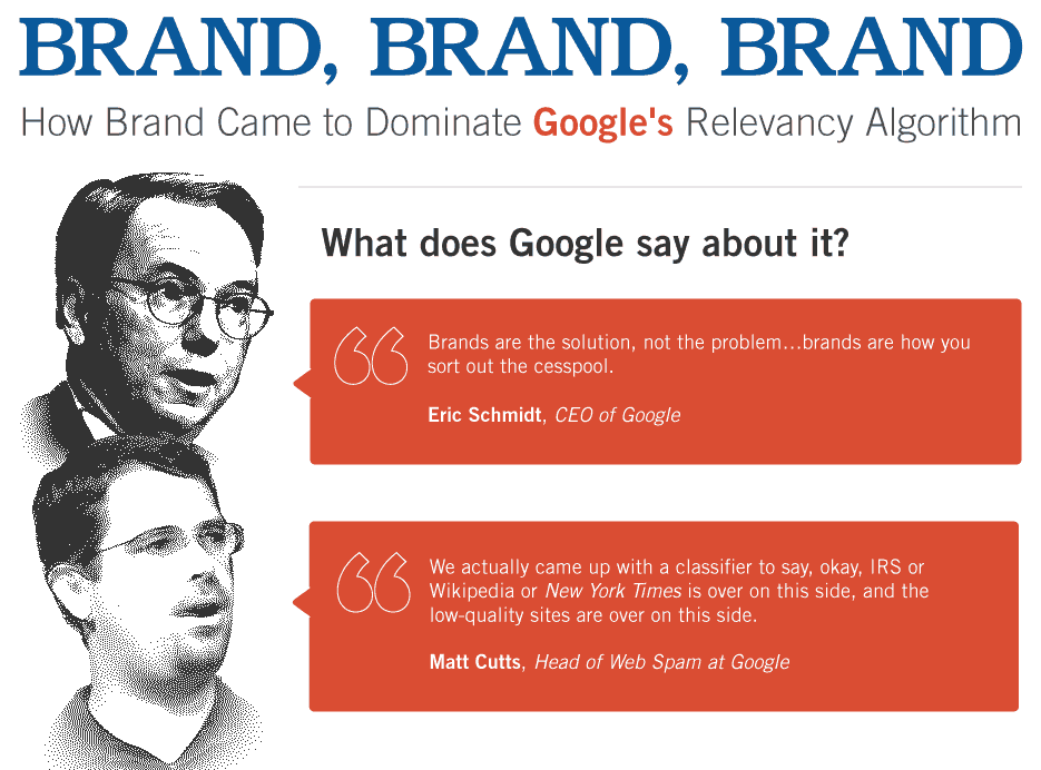 "Brand, Brand, Brand. How brand came to dominate Google's relevancy Algorithm." Below a section titled "What does Google say about it?" followed by two quotes as follows: "Brands are the solution, not the problem?brands are how you sort out the cesspool." Eric Schmidt, C E O of Google. "We actually came up with a classifier to say, okay, I R S or Wikipedia or New York Times is over on this side, and the low-quality sites are over on this side." Matt Cutts, Head of Web Spam at Google. 