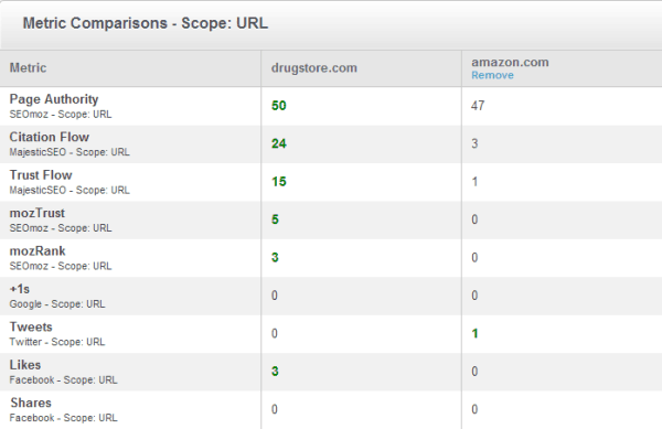 A table titled Metric Comparisons - Scope: U R L with three columns labeled Metric, drugstore.com, amazon.com. 9 rows of data as follows: Metric: Page Authority S E O moz, drugstore.com: 50, Amazon.com: 47. Metric: Citation Flow Majestic S E O, drugstore.com: 24, Amazon.com: 3. Metric: Trust Flow Majestic S E O, drugstore.com:15, Amazon.com: 1. Metric: Moz Trust S E O moz, drugstore.com: 5, Amazon.com: 0. Metric: Moz Rank S E O moz, drugstore.com: 3, Amazon.com: 0. Metric: plus 1 s Google, drugstore.com: 0, Amazon.com: 0. Metric: Tweets Twitter, drugstore.com: 0, Amazon.com: 1. Metric: Likes Facebook, drugstore.com: 3, Amazon.com: 0. Metric: Shares Facebook, drugstore.com: 0, Amazon.com: 0.