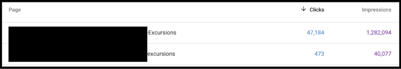 A Google Analytics table with three columns: Page, Clicks, Impressions. Two rows: The first row text is Excursions with an uppercase E. The second row text is excursions with a lowercase e. Data for uppercase: Clicks: 47,184, Impressions: 1,282,094. Data for lowercase: Clicks: 473, Impressions: 40,077. 