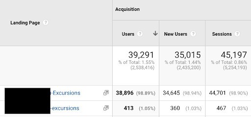 A Google Analytics table with four columns: Landing Page. The remaining three columns are titled Acquisition: Users, New Users, Sessions. Two rows: The first row text is Excursions with an uppercase E. The second row text is excursions with a lowercase e. Data for uppercase: Users: 38,896, New Users: 34,645, Sessions: 44,701. Data for lowercase: Users: 413, New Users: 360, Sessions: 467.