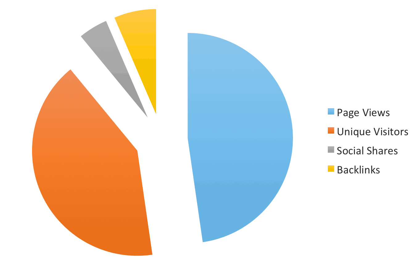 A pie chart divided into four sections as follows. All data are approximate. Page views: 45%, Unique visitors: 40%, Social shares: 2%, Backlinks: 3%. 