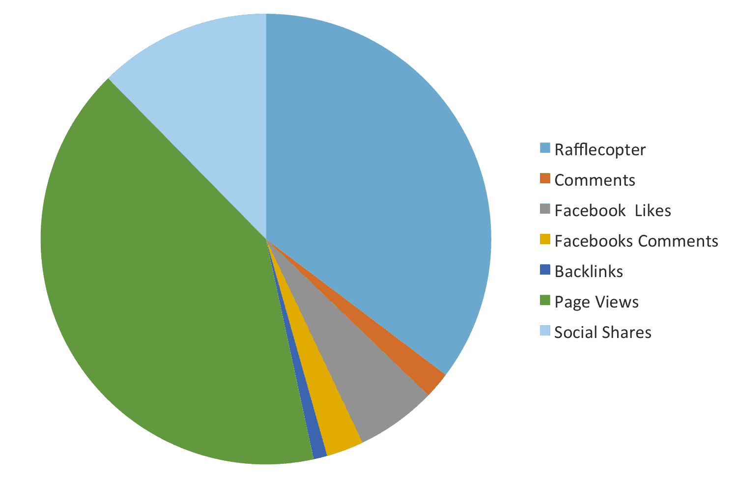 A pie chart divided into seven sections as follows. All data are approximate. Rafflecopter: 35%, Comments: 2%, Facebook Likes: 6% , Facebook Comments: 4%, Backlinks: 1%, Page views: 40%, Social shares: 12%.