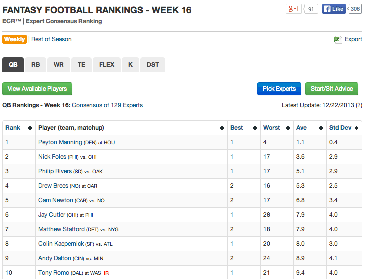 Fantasy Football Rankings - Week 16. A table with 6 columns labeled: Rank, Player (team, matchup), Best, worst, Ave, Std dev.