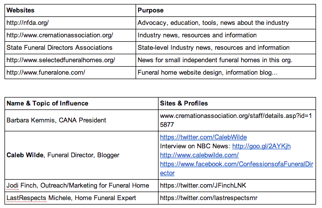 Two tables. The first table has two columns: Websites and Purpose. The second table has two columns: Name and Topic of Influence and Sites & profiles. 