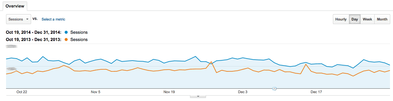 A line graph. The horizontal axis ranges from Oct 22 to Dec 17 in increments of 14 days. Two lines are plotted: Sessions: Oct 19, 2014 - Dec 31, 2014 and Sessions: Oct 19, 2013 to Dec 31, 2013. The 2014 line is always plotted above the 2013 line. 