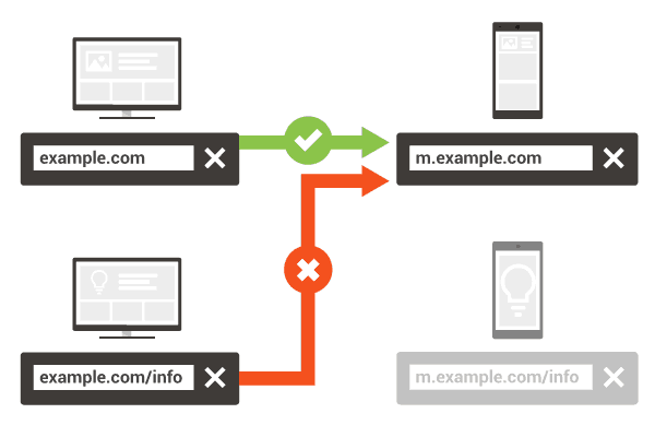 faulty-redirects Two flow charts. First: An arrow with a checkmark points from an laptop displaying a website example.com to a smartphone displaying a website m.example.com. Second: An arrow with an X points from a laptop displaying a website example.com/info to a smartphone displaying a website m.example.com. Beside example.com/info is a greyed out smartphone displaying a website: m.example.com/info.