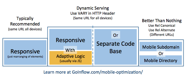 Mobile Options for developers and SEOs.