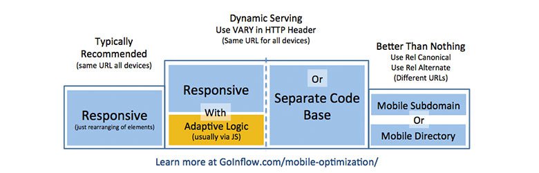 Mobile optimization diagram. Four bars. The middle two bars are the highest, then the left bar, and then the right bar. The left bar is titled "Typically recommended (same U R L all devices)" and labeled "Responsive (just rearranging of elements)." The middle two bars are titled "Dynamic serving: Use V A R Y in H T T P header (same U R L for all devices)." The left middle bar is labeled "Responsive with adaptive logic (usually via J S)." The right middle bar is labeled "or Separate code base." The right bar is titled "Better than Nothing: use Rel canonical, use rel alternate (different U R L's)" and labeled Mobile subdomain or mobile directory.