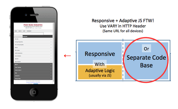 A diagram. On the right are two boxes. Text in the first box: Responsive with Adaptive Logic (usually via J S). Text in the second circled box: Or separate Code base. Text above both boxes states: Responsive plus adaptive J S F T W! Use V A R Y in H T T P Header (Same U R L for all devices). An arrow points from the boxes to a smart phone displaying a website. 