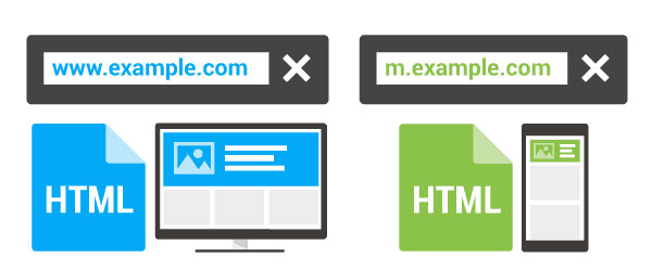 A two-part diagram. First part, an illustration of a computer monitor displaying a website. H T M L. The  U R L is www.example.com. Second part, an illustration of a smartphone displaying a website. H T M L. The U R L is m.example.com