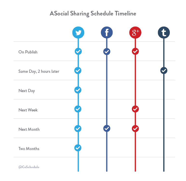 A chart titled A social sharing schedule Timeline. Across the top are four social networks: Twitter, Facebook, Google plus, Twitter. On the left side are 6 times: On publish; Same day, 2 hours later; next day; next week; next month; two months. Twitter checked for all of the times. Facebook checked for: on publish, next month. Google plus checked for: On publish, next week, next month. Twitter checked for: Same day, 2 hours later. 