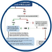 Icon: Out of Stock SEO Flowchart. 