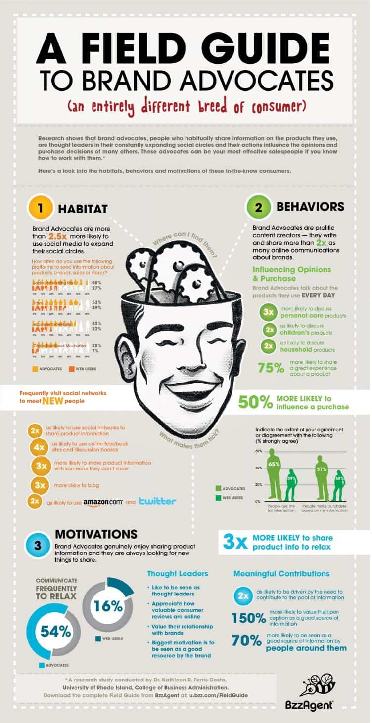 Infographic titled A Field Guide to Brand Advocates (an entirely different breed of consumer). "Research shows that brand advocates, people who habitually share information on the products they use, are thought leaders in their constantly expanding social circles and their actions influence the opinions and purchases decisions of many others. These advocates can be your most effective salespeople if you know how to work with them. Here's a look into the habitats, behaviors and motivations of these in-the-know consumers." Three sections labeled 1. Habitat, 2. Behaviors and 3. motivations as follows. 1. Habitat: Brand advocates are more than 2.5 x more likely to use social media to expand their social circles. Frequently visit social networks to meet new people. 2x as likely to use social networks to share product information. 4 x as likely to use online feedback sites and discussion boards. 3 x more likely to share product information with someone they don't know. 3 x more likely to blog. 2 x as likely to use amazon.com and twitter. 2. Behaviors. Brand advocates are prolific content creators - they write and share more than 2 x as many online communications about brands. Influencing opinions & purchase. Brand advocates talk about the products they use Every day. 3 x more likely to discuss personal care products, 2 x as likely to discuss children's products, 2 x as likely to discuss household products, 75% more likely to share a great experience about a product. 50% more likely to influence a purchase. Indicate the extent of your agreement or disagreement with the following (% strongly agree): People ask me for information: Advocates: 65%, web users: 39%. People make purchases based on my information: Advocates: 57%, Web users: 38%. 3. Motivations. Brand advocates genuinely enjoy sharing product information and they are always looking for new things to share. Communicate frequently to relax: Advocates: 54%, web users 16%. Thought leaders: like to be seen as thought leaders, appreciate how valuable consumer reviews are online, Value their relationship with brands, biggest motivation is to be seen as a good resource by the brand. 3 X more likely to share product info to relax. Meaningful contributions: 2 x as likely to be driven by the need to contribute to the pool of information. 150% more likely to value their perception as a good source of information. 70% more likely to be seen as a good source of information by people around them. A research study conducted by Dr. Kathleen R. Ferris-Costa, university of Rhode Island, College of Business Administration. Download the complete field guide from Bzzagent at u.bzz.com/fieldguide. Logo: BzzAgent. 