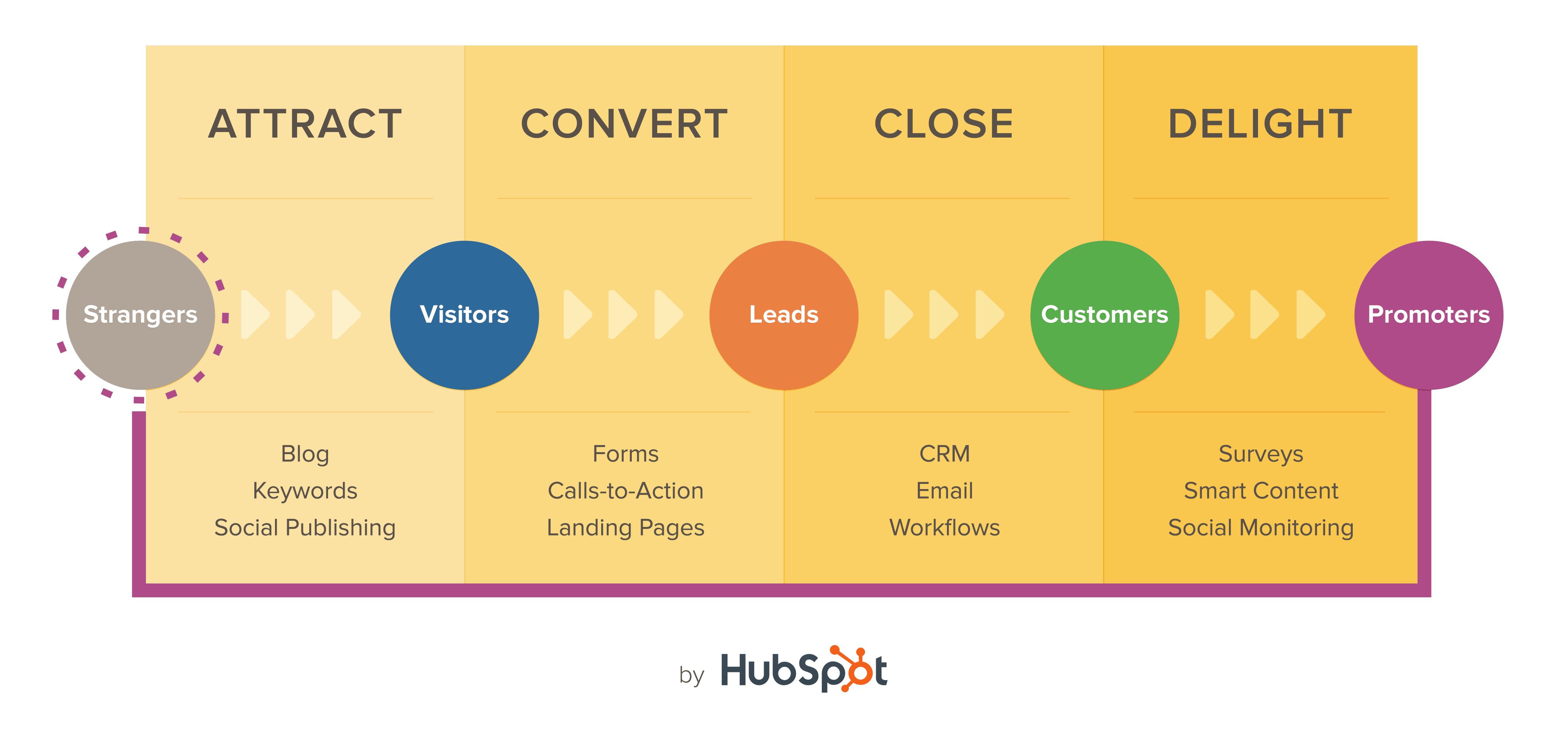 A five-step flow chart depicted here as a numbered list which passes through four boxes as follows: 1. Strangers - passes through box labeled Attract: Blog, Keywords, Social publishing. 2. Visitors - passes through box labeled Convert: Forms, Calls-to-action, landing pages. 3. Leads - passes through box labeled Close: C R M, email, Workflows. 4. Customers - passes through box labeled Delight: Surveys, Smart content, Social monitoring. 5. Promoters. by Hubspot. 