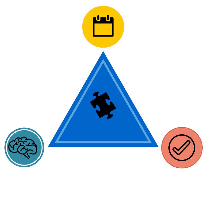 A diagram. A triangle with a puzzle piece at the center. The three corners of the triangle feature a calendar, a checkmark and a brain. 