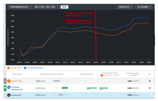 A line graph with two plotted lines - Control and Trust seals optimized. The control line is at first equal to or higher than the Trust seals optimized line and then the trust seals optimized line increases and passes it.