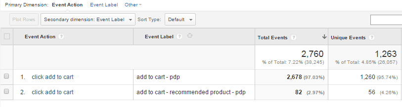 Event action screenshot. "Secondary dimension: Event label" is selected from an option box near the top. A table with Four columns: Event action, event label, total events, unique events. Under event action are two rows both state "Click add to cart." Under event label are two rows: Add to cart - p d p, and add to cart - recommended product - p d p. 