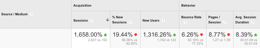 A table with 6 columns and one row of data as follows: Acquisition: Sessions: 1,658.00% green upward arrow, % New Sessions: 19.44% red downward arrow, New Users: 1,316.26% green upward arrow; Behavior: Bounce rate: 6.26% red downward arrow, Pages/Sessions 8.77% red downward arrow, avg. session duration: 8.39% green upward arrow. 