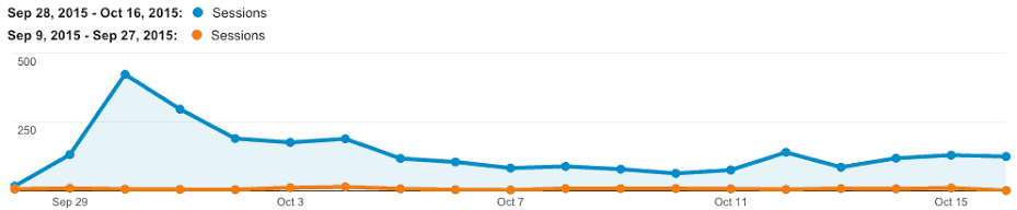 A line graph. The horizontal axis ranges from Sep 29 to Oct 15 in increments of 4 days. The vertical axis ranges from 0 to 500 in increments of 250. Two lines are plotted: Sessions Sep 28, 2015 to Oct 16, 2015 and Sessions Sep 9, 2015 to Sep 27, 2015. The Sep 9 to Sep 27 line stays relative constant at around 10. The Sep 28 to Oct 16 line starts at 10, peaks at 450 on Sep 30, then decreases to a low at 75 on Oct 10 and then increases slightly to 125 on Oct 16. 