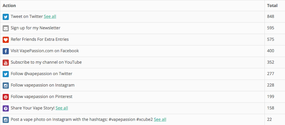 A table with two columns labeled Action and total. 10 rows of data as follows. Action: Tweet on Twitter, Total: 848. Action: Sign up for my newsletter, Total: 595. Action: Refer friends for extra entries, Total: 575. Action: Visit Vapepassion.com on Facebook, Total: 400. Action: Subscribe to my channel on YouTube, Total: 352. Action: Follow @vapepassion on Twitter, Total: 277. Action: Follow VapePassion on Instagram, Total: 228. Action: Follow VapePassion on Pinterest, Total: 199. Action: Share your Vape Story, Total: 158. Action: Post a vape photo on Instagram with the hashtags: #vapepassion #xcube2, Total: 22. 