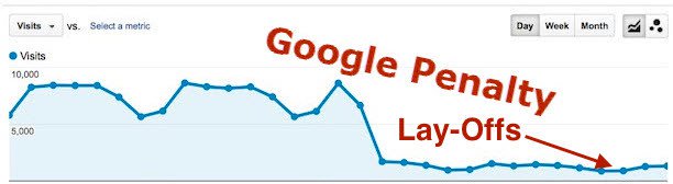 A line graph. The vertical axis ranges from 0 to 10,000 in increments of 5,000. A line labeled Visits is plotted. It averages approximately 8,000 until half way across the horizontal axis, where it decreases to approximately 2,000. The area is labeled Google Penalty. Lay-offs. 