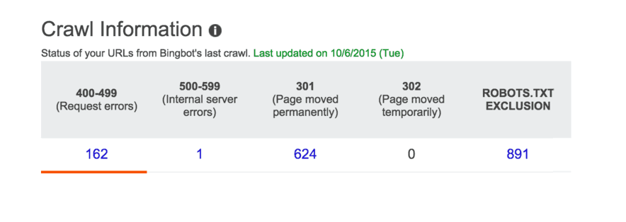 Bing Webmaster tools Crawl information table. Five columns and one row of data as follows: 400 - 499 (request errors): 162, 500 - 599 (internal server errors): 1, 301 (Page moved permanently): 624, 302 (Page moved temporarily): 0, Robots.txt exclusion: 891. 