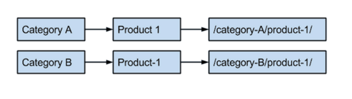 Two flow charts depicted here as numbered lists as follows: 1. Category A, 2. Product 1, 3. /category-A/product-1/. 1. Category B, 2. Product 1, 3. /category-B/product-1/.