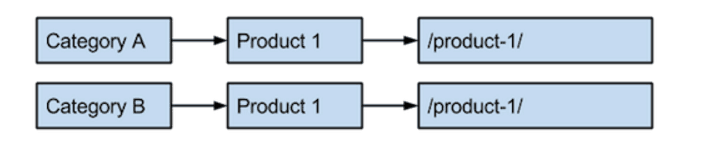 Two flow charts depicted here as numbered lists as follows: 1. Category A, 2. Product 1, 3. /product-1/. 1. Category B, 2. Product 1, 3. /product-1/.