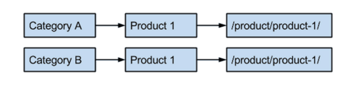 Two flow charts depicted here as numbered lists as follows: 1. Category A, 2. Product 1, 3. /product/product-1/. 1. Category B, 2. Product 1, 3. /product/product-1/