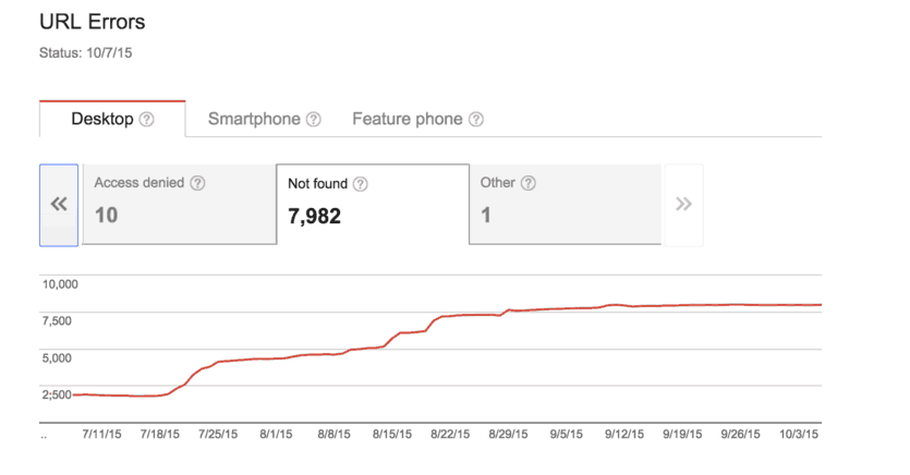 Google Search Console U R L errors. Three tabs across the top: Desktop, Smartphone and Feature phone. Desktop is selected. Under Desktop three tabs: Access denied, not found, other. Below the tabs is a line graph. 