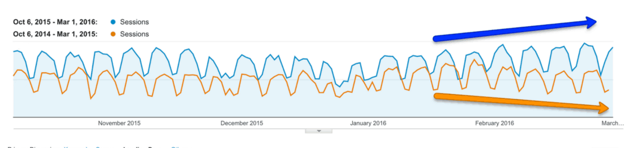 Google Analytics graph. The horizontal axis ranges from November 2015 to March 2016 in increments of one month. Two lines are plotted Sessions Oct 6 2015 - Mar 1, 2016 and Sessions Oct 6, 2014 to Mar 1, 2015. Both lines remain relatively constant with the 2014 - 2015 line below the 2015 - 2016 line. Then on February 2016, the 2015 2016 line begins to increase and the 2014 - 2015 line begins to decrease. 