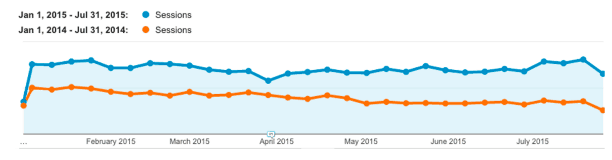 A Line graph. The horizontal axis ranges from February 2015 to July 2015 in increments of 1 month. Two lines are plotted: Sessions Jan 1, 2015 to Jul 31, 2015 and Sessions Jan 1, 2014 to Jul 31, 2014. The 2014 line decreases gradually from February to July. The 2015 line decreases gradually from February to April and then remains relatively constant. The 2015 line is always higher than the 2014 line. 