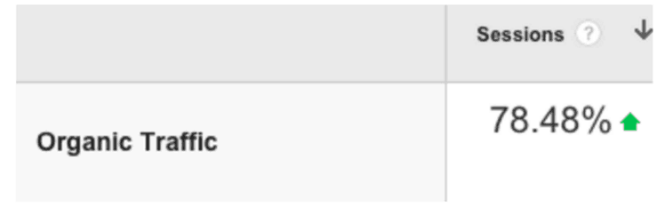 Organic traffic: Sessions: 78.48% green upward arrow. 