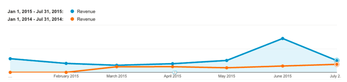 A Line graph. The horizontal axis ranges from February 2015 to July 2015 in increments of 1 month. Two lines are plotted: Revenue Jan 1, 2015 to Jul 31, 2015 and Revenue Jan 1, 2014 to Jul 31, 2014. The 2014 line increases slightly from Feb to March and then remains constant. The 2015 line decreases slightly from February to march and then increases to a peak in June 2015 and then decreases. The 2015 line is always higher than the 2014 line. 