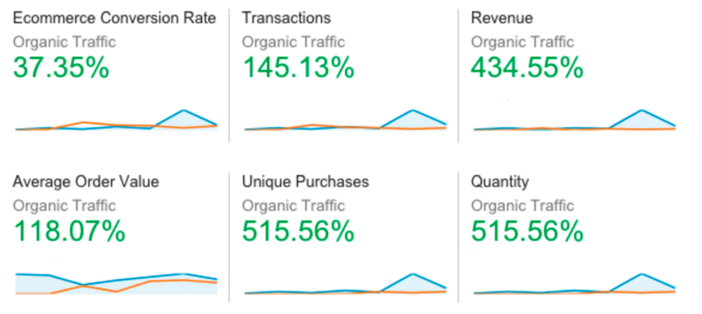 Six pieces of data as follows: Ecommerce conversion rate: 37.35%, Transactions: 145.13%, Revenue: 434.55%, Average order value: 118.07%, Unique purchases: 515.56%, Quantity: 515.56%. 