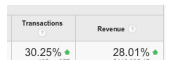 Two columns of data as follows: Transactions: 30.25% green upward arrow, Revenue: 28.01% green upward arrow. 