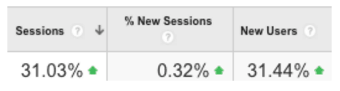 Three columns of data as follows: Sessions: 31.03% green upward arrow, % new sessions: 0.32% green upward arrow. New Users: 31.44% green upward arrow. 