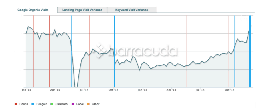 A line graph for Google Organic visits. The horizontal axis ranges from Jan '13 to Oct '14 in increments of 3 months. Vertical bars extend from the horizontal axis and represent Panda, Penguin, Structural, Local and other. 