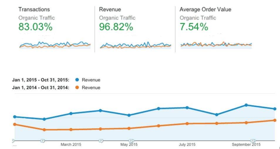 Three columns of data and a line graph. Data columns as follows: Transactions: 83.03%, Revenue: 96.82%, Average order value: 7.54%. Line graph. The horizontal axis ranges from march 2015 to September 2015 in increments of 2 months. Two lines are plotted: Revenue Jan 1, 2015 to Oct 31, 2015 and Revenue Jan 1, 2014 to Oct 31, 2014. Both lines increase gradually from March to September. The 2015 line is always higher than the 2014 line. 