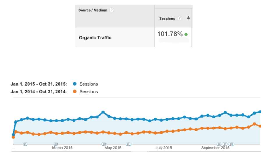 A table and line graph. Data from the table as follows: Source/medium: Organic Traffic, Sessions: 101.78% green upward arrow. Line graph. The horizontal axis ranges from March 2015 to September 2015 in increments of 2 months. Two lines are plotted: Sessions Jan 1, 2015 to Oct 31, 2015 and Sessions Jan 1, 2014 to Oct 31, 2014. Both lines remain relatively constant until late June 2015 and then begin to increase gradually. The 2015 line is always higher than the 2014 line. 