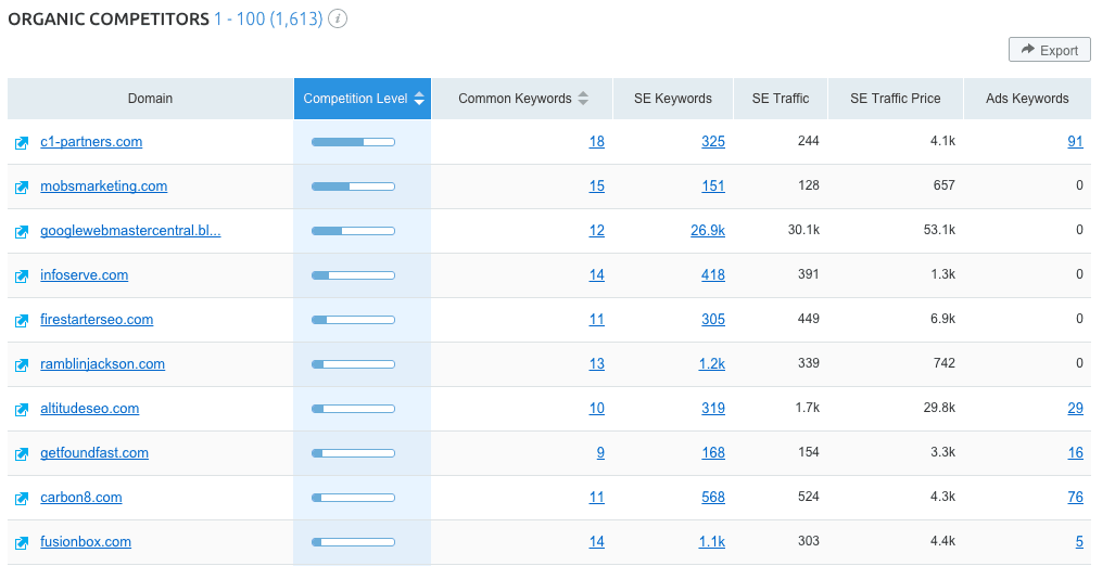 A screenshot titled Organic competitors with a table with 7 columns as follows: domain, Competition level, common keywords, S E keywords, S E traffic, S E traffic price, ads keywords. 