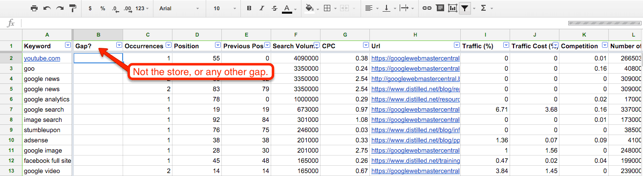 A table screenshot. An arrow pointing to cell B 1 "Gap?" is labeled "Not the store, or any other gap." The table columns atr labeled as follows: keyword, gap?,  occurrences, position, previous pos, search volume, C P C, U R L, Traffic (%), Traffic Cost, Competition