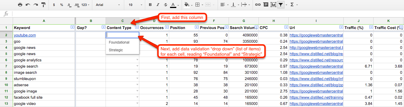 A table screenshot. An arrow pointing to Cell C 1 "Content Type" is labeled "First, add this column." An arrow pointing to cell C 2 is labeled "Next, add data validation drop down (list of items) for each cell, reading 'foundational' and 'strategic.'" The table columns are labeled as follows: keyword, gap?, Content type, occurrences, position, previous pos, search volume, C P C, U R L, Traffic (%), Traffic Cost, Competition.