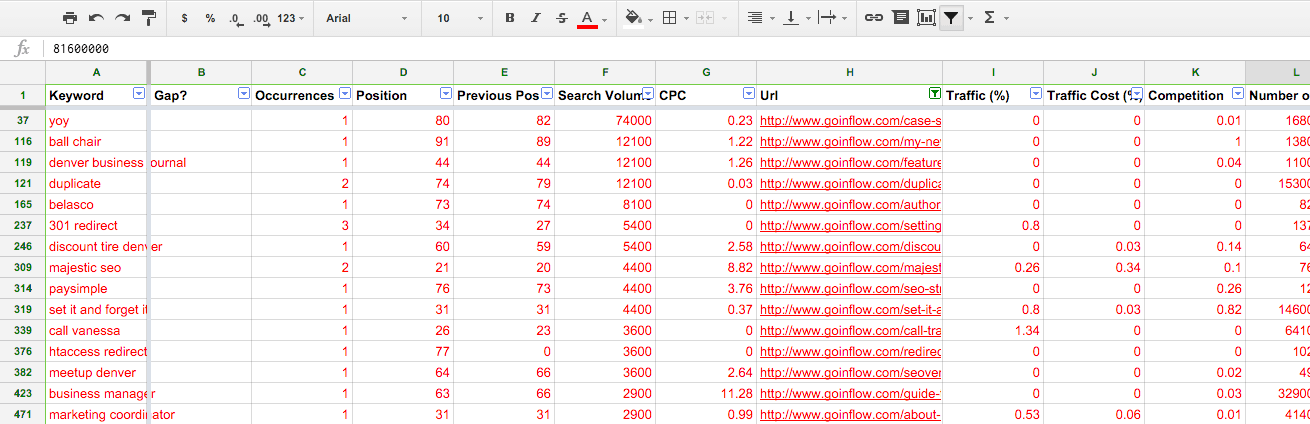 Table screenshot. All of the rows of data have red text. The table columns are labeled as follows: keyword, gap?, occurrences, position, previous pos, search volume, C P C, U R L, Traffic (%), Traffic Cost, Competition