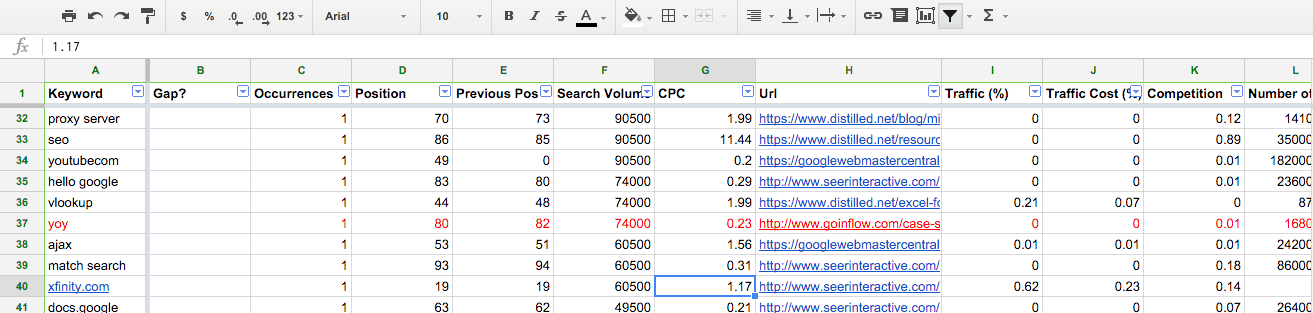 A table screenshot. Most of the rows have black text. One visible row has red text. The table columns are labeled as follows: keyword, gap?, Content type, occurrences, position, previous pos, search volume, C P C, U R L, Traffic (%), Traffic Cost, Competition.